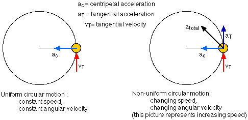 Tangential Velocity