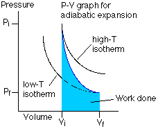 first law of thermodynamics graph