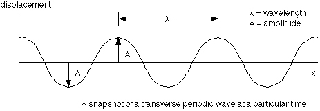 What is a periodic wave?