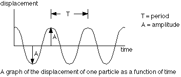 in a wave speed equation of a medium