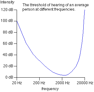 Solved The softest sound a human ear can hear is at 0 dB (Io