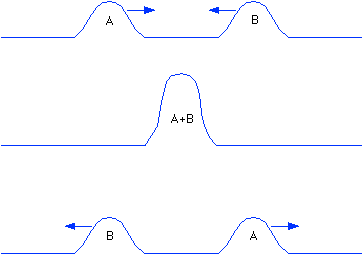 waves interference diagrams