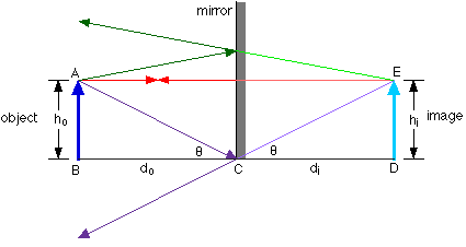 law of reflection mirror