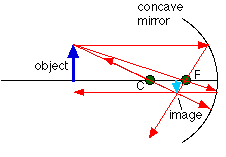 concave mirror reflection diagram
