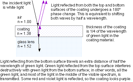 destructive interference equation